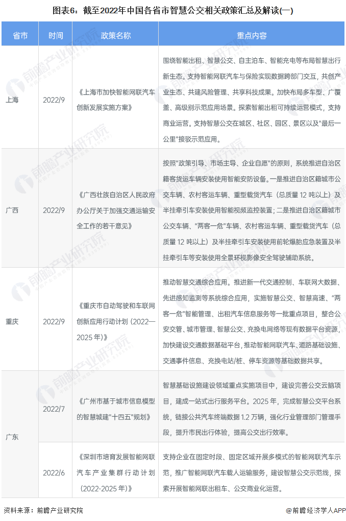 图表6：截至2022年中国各省市智慧公交相关政策汇总及解读(一)