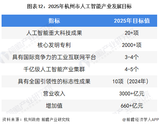 图表12：2025年杭州市人工智能产业发展目标