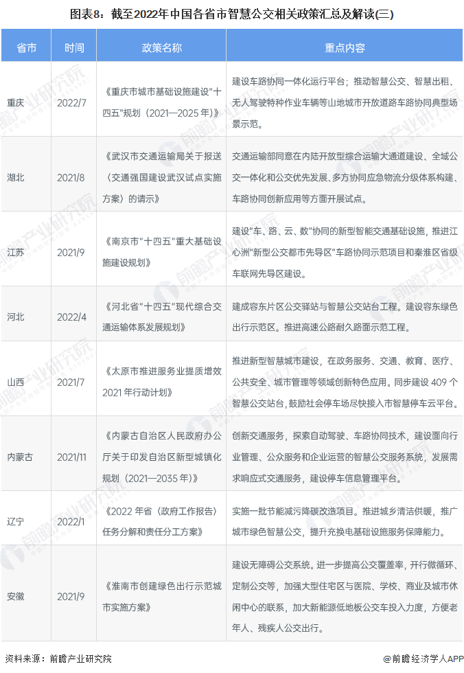 图表8：截至2022年中国各省市智慧公交相关政策汇总及解读(三)
