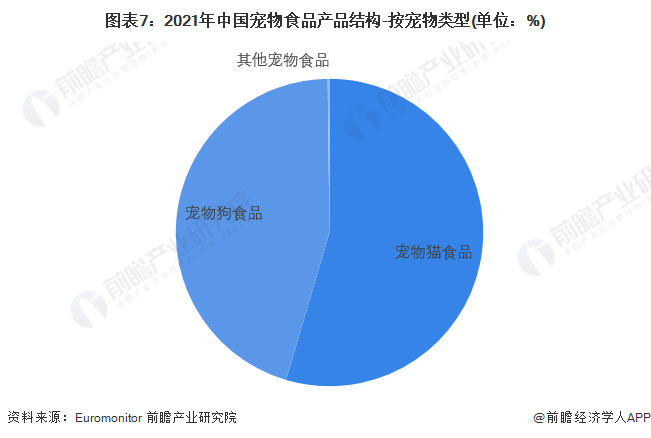 图表7：2021年中国宠物食品产品结构-按宠物类型(单位：%)