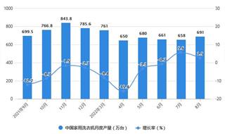2022年1-8月中国洗衣机行业产量规模及出口数据统计 前8月洗衣机产量达到5461万台