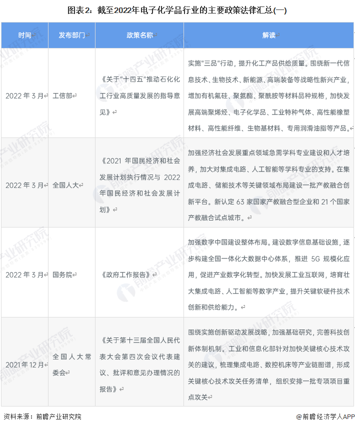 图表2：截至2022年电子化学品行业的主要政策法律汇总(一)