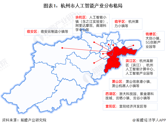 图表1：杭州市人工智能产业分布格局