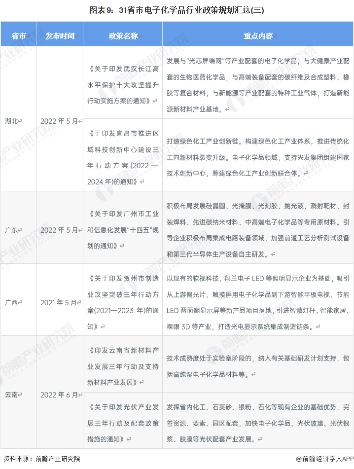 图表9：31省市电子化学品行业政策规划汇总(三)