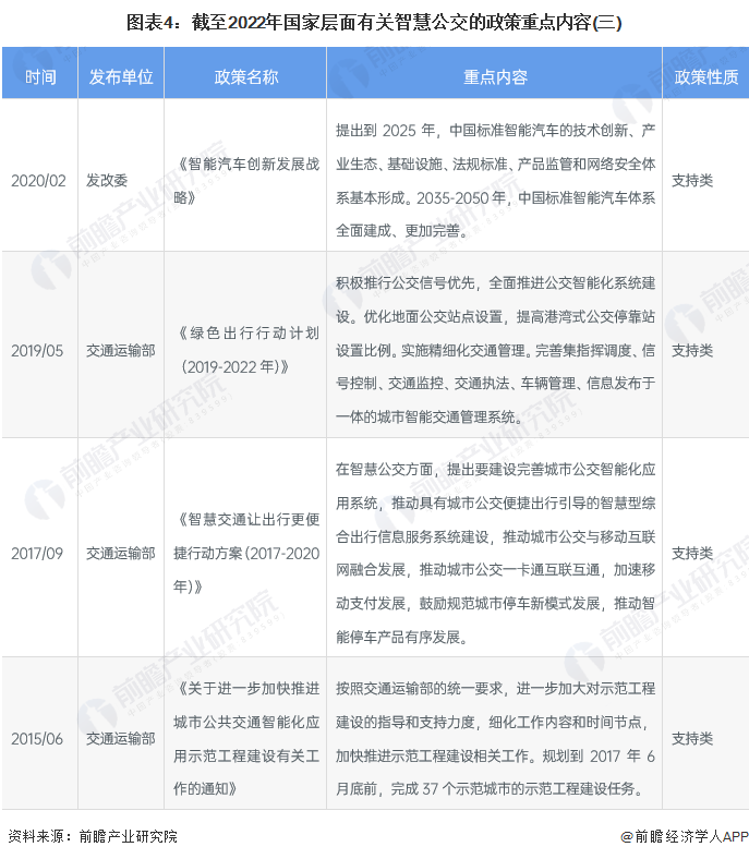 图表4：截至2022年国家层面有关智慧公交的政策重点内容(三)