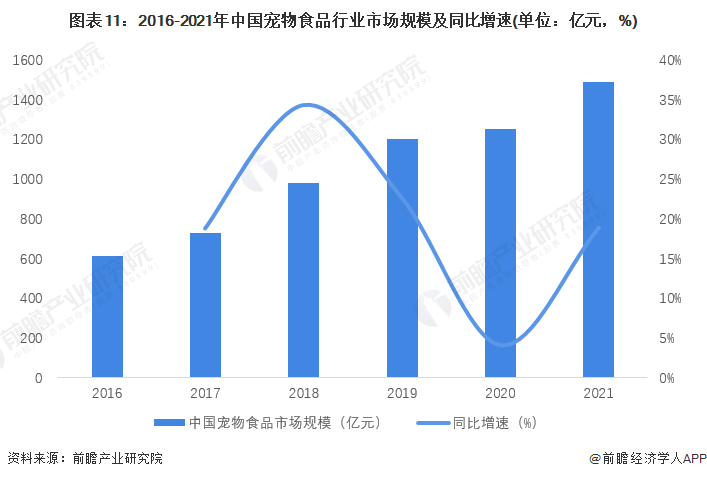 图表11：2016-2021年中国宠物食品行业市场规模及同比增速(单位：亿元，%)