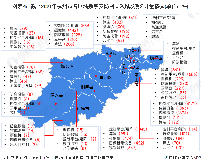 图表4：截至2021年杭州市各区域数字安防相关领域发明公开量情况(单位：件)