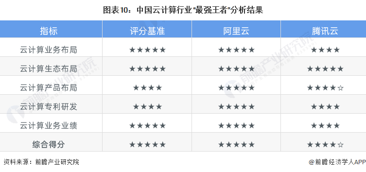 图表10：中国云计算行业“最强王者”分析结果