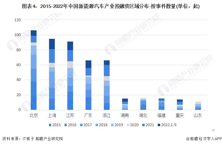 图表4：2015-2022年中国新能源汽车产业投融资区域分布-按事件数量(单位：起)