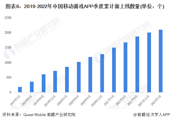 图表6：2019-2022年中国移动游戏APP季度累计新上线数量(单位：个)