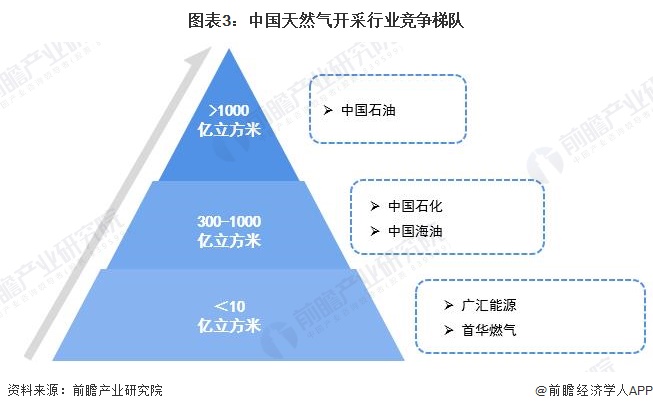 圖表3：中國天然氣開采行業競爭梯隊