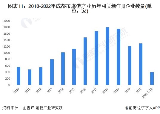 图表11：2010-2022年成都市旅游产业历年相关新注册企业数量(单位：家)
