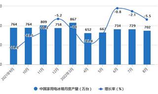 2022年1-8月中国冰箱行业产量规模及出口数据统计 前8月冰箱出口量突破4000万台