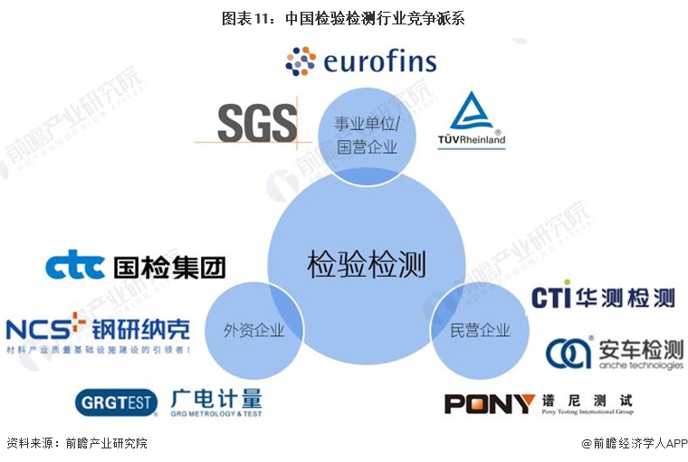 图表11：中国检验检测行业竞争派系