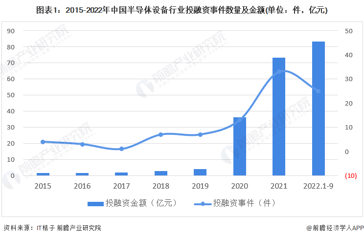 图表1：2015-2022年中国半导体设备行业投融资事件数量及金额(单位：件，亿元)