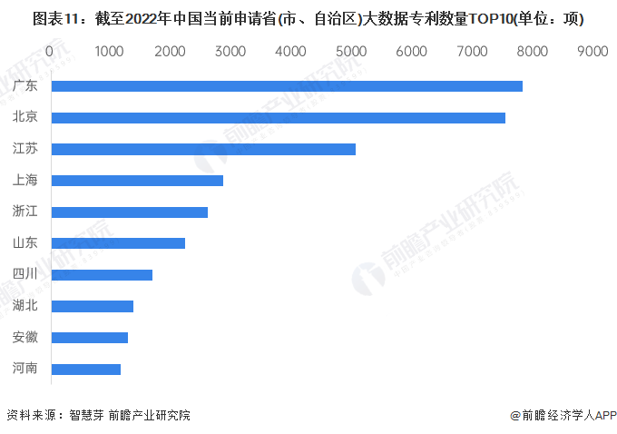 图表11：截至2022年中国当前申请省(市、自治区)大数据专利数量TOP10(单位：项)