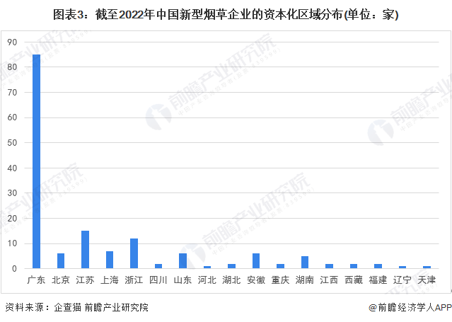图表3：截至2022年中国新型烟草企业的资本化区域分布(单位：家)