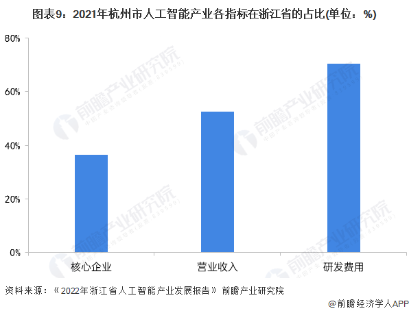 图表9：2021年杭州市人工智能产业各指标在浙江省的占比(单位：%)
