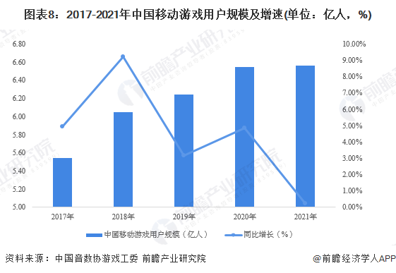 图表8：2017-2021年中国移动游戏用户规模及增速(单位：亿人，%)
