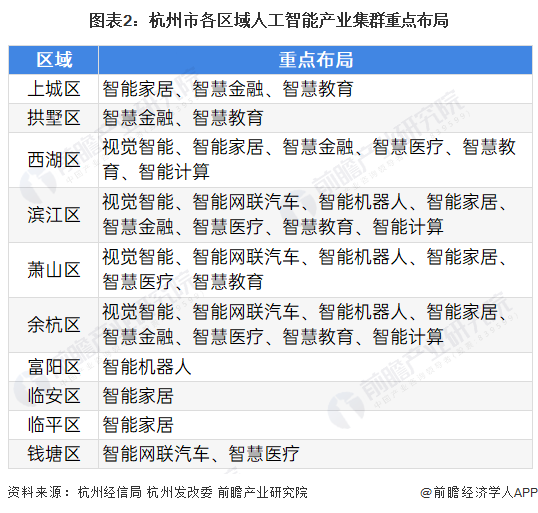 图表2：杭州市各区域人工智能产业集群重点布局