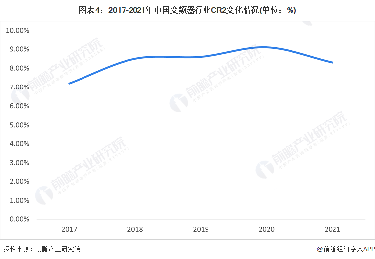 图表4：2017-2021年中国变频器行业CR2变化情况(单位：%)