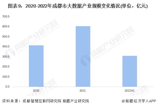 图表9：2020-2022年成都市大数据产业规模变化情况(单位：亿元)