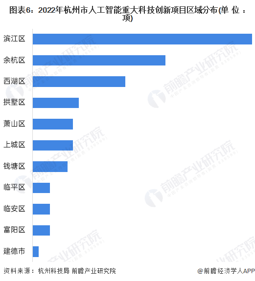 图表6：2022年杭州市人工智能重大科技创新项目区域分布(单位：项)