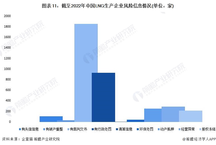图表11：截至2022年中国LNG生产企业风险信息情况(单位：家)