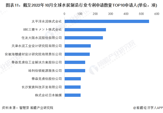 图表11：截至2022年10月全球水泥制造行业专利申请数量TOP10申请人(单位：项)