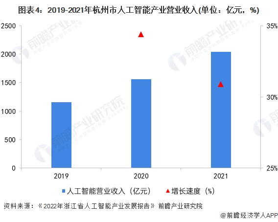 图表4：2019-2021年杭州市人工智能产业营业收入(单位：亿元，%)