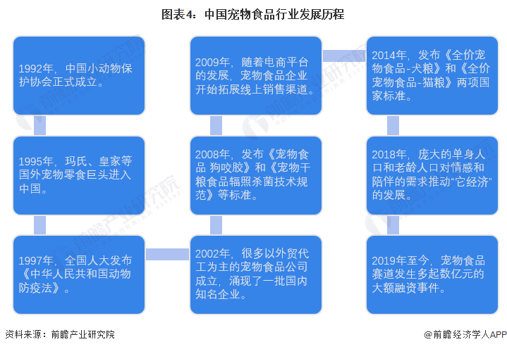 图表4：中国宠物食品行业发展历程