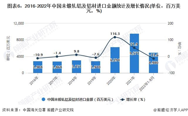 图表6：2016-2022年中国未锻轧铝及铝材进口金额统计及增长情况(单位：百万美元，%)
