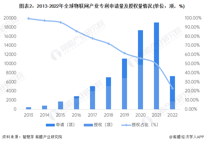 图表2：2013-2022年全球物联网产业专利申请量及授权量情况(单位：项，%)