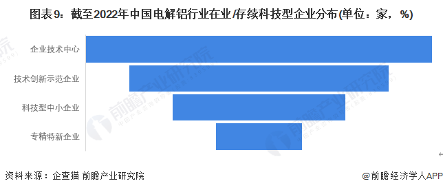 图表9：截至2022年中国电解铝行业在业/存续科技型企业分布(单位：家，%)
