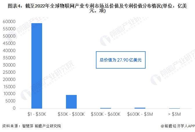 图表4：截至2022年全球物联网产业专利市场总价值及专利价值分布情况(单位：亿美元，项)