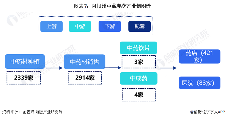 图表7：阿坝州中藏羌药产业链图谱