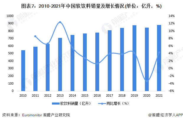 图表7：2010-2021年中国软饮料销量及增长情况(单位：亿升，%)