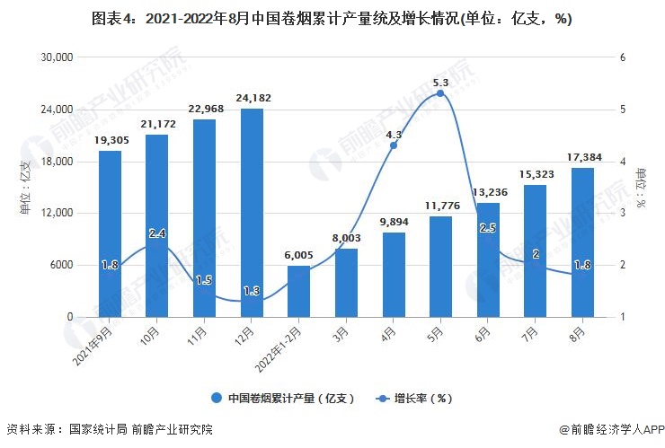 图表4：2021-2022年8月中国卷烟累计产量统及增长情况(单位：亿支，%)