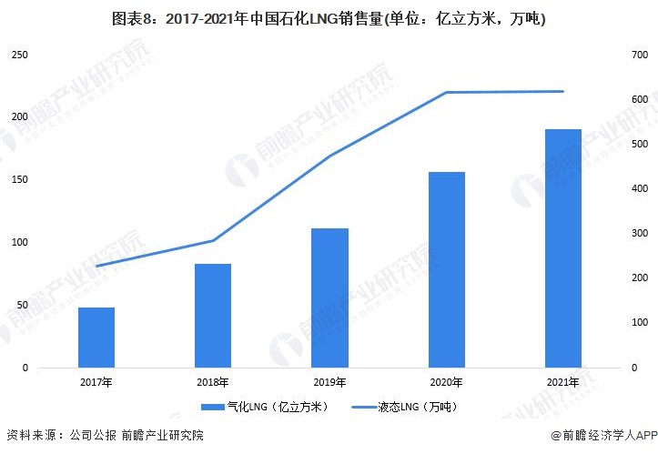 图表8：2017-2021年中国石化LNG销售量(单位：亿立方米，万吨)