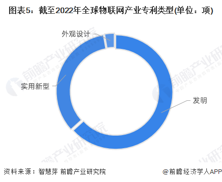 图表5：截至2022年全球物联网产业专利类型(单位：项)