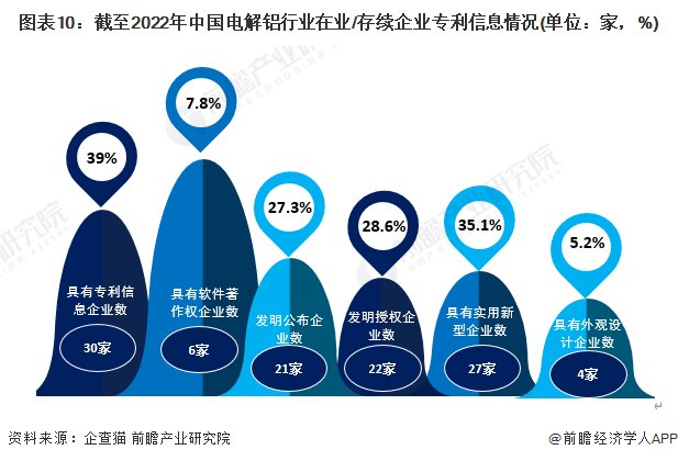 图表10：截至2022年中国电解铝行业在业/存续企业专利信息情况(单位：家，%)