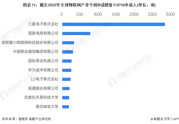 图表11：截至2022年全球物联网产业专利申请数量TOP10申请人(单位：项)