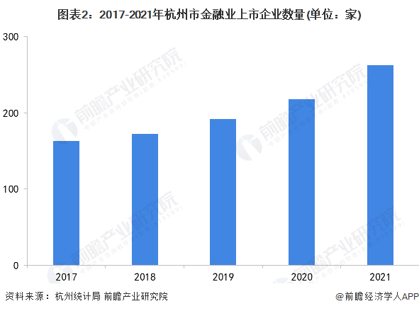 图表2：2017-2021年杭州市金融业上市企业数量(单位：家)