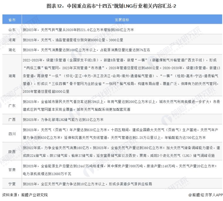 图表12：中国重点省市“十四五”规划LNG行业相关内容汇总-2