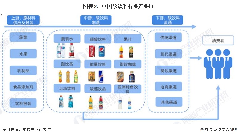 图表2：中国软饮料行业产业链
