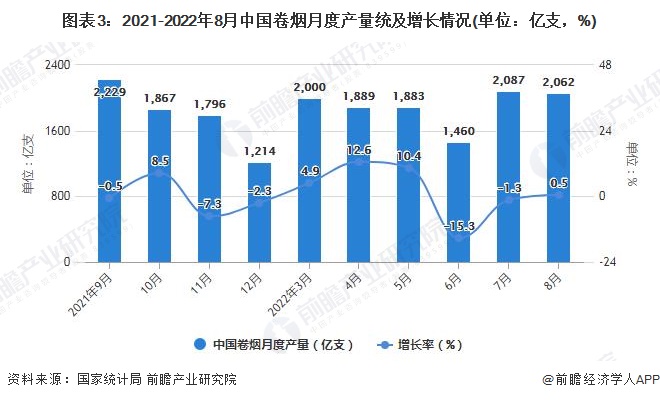 图表3：2021-2022年8月中国卷烟月度产量统及增长情况(单位：亿支，%)