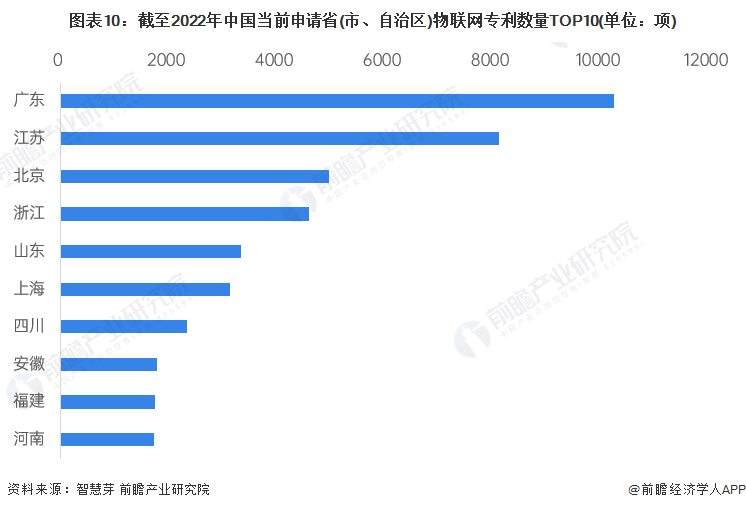 图表10：截至2022年中国当前申请省(市、自治区)物联网专利数量TOP10(单位：项)