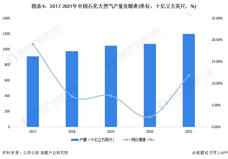 图表4：2017-2021年中国石化天然气产量及增速(单位：十亿立方英尺，%)