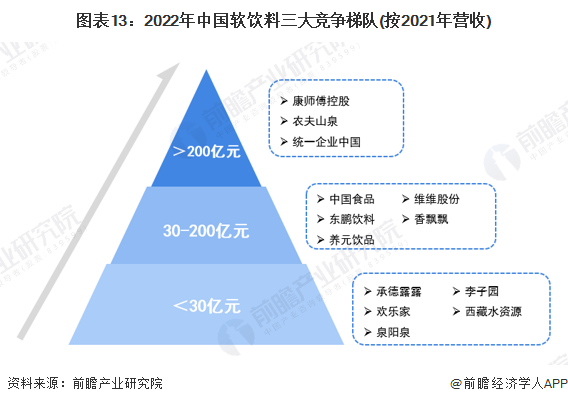 图表13：2022年中国软饮料三大竞争梯队(按2021年营收)