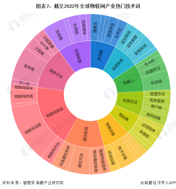 图表7：截至2022年全球物联网产业热门技术词